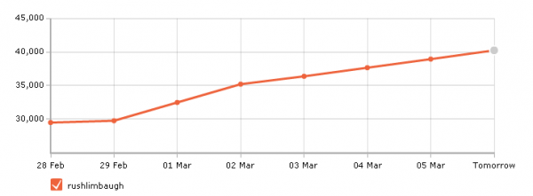 Rush Graph 2