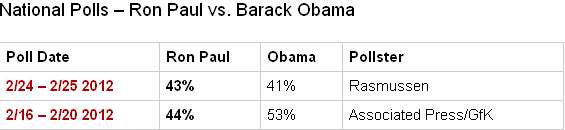 ron paul poll data