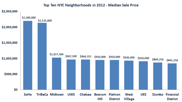 The most expensive places to buy in Manhattan, via Propertyshark.