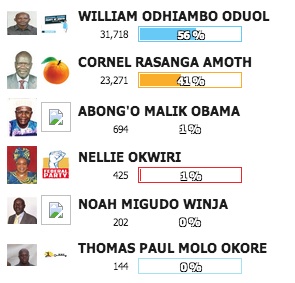 A screenshot of the IEBC's partial results in the Siaya gubernatorial election. (Photo: Vote.IEBC.or.ke)