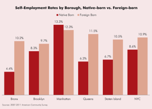 Non-native New Yorkers lead the pack when it comes to entrepreneurship.