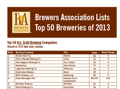 We're #9! (brewersassociation.org)