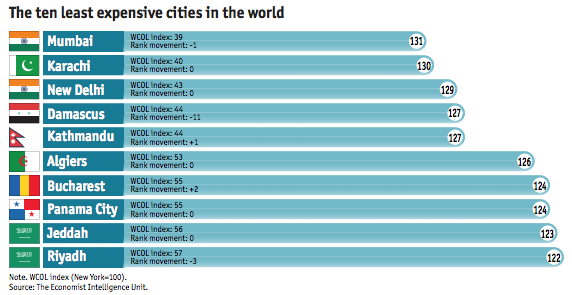 The EIU also ranked the world's least expensive cities. Somehow, New York didn't make the cut. (Image: Economist Intelligence Unit)