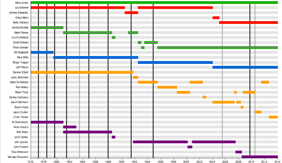 A chart from WIkipedia showing the 32 members of Foreigner over the last 38 years.