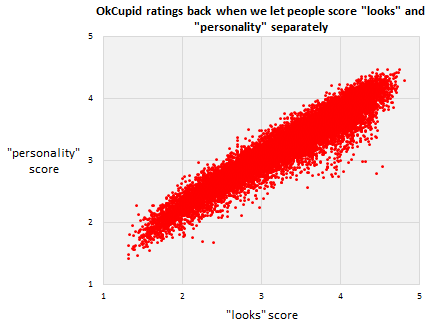 Turns out, OkCupid users just happen to have looks the perfectly reflect what kind of person they are, according to the people rating them. (Image via OkCupid)