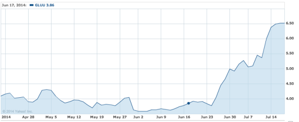 Glu's recent market history. We bet you can guess when KK:H started receiving such positive press. (Screengrab via Yahoo! Finance)