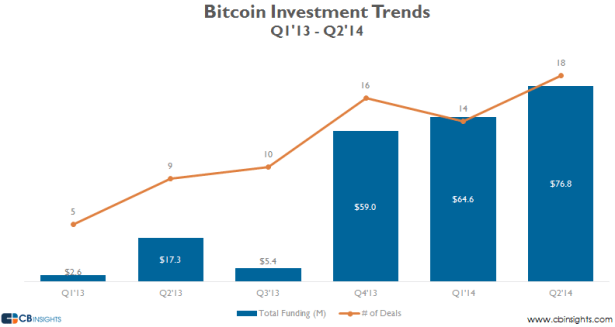 Q2 this year was nearly as big for Bitcoin as the entirety of 2013. (Graph via CB Insights)