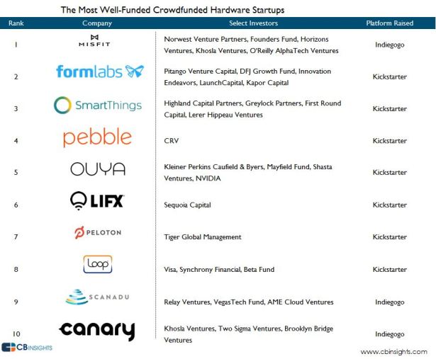 (Chart via CB Insights)