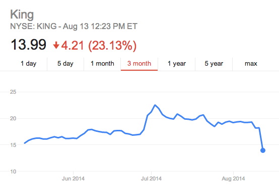 This chart is actually flattering, because it doesn't show how totally instantaneous the 23 percent plunge was. (Chart via Google)