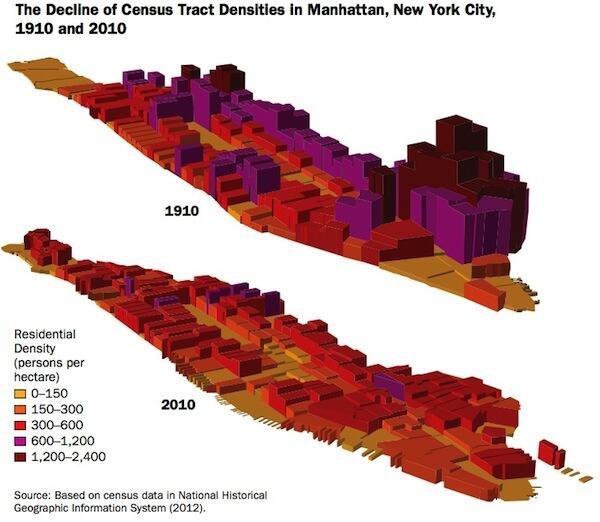 Manhattan's changing census densities, from 1910 to 2010 (Shlomo Angel, Planet of Cities, Fig 3.3)