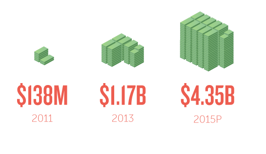The study projects that in 2015, total crowdfunding between the platforms will nearly quadruple last year's figures. (Image via Shopify)