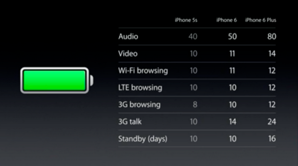 A graph showing the numbers of hours the iPhone 6 will be able to perform specific functions.