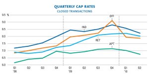 1007 usct qcaprates 800 Investment Sales Nationally—Where To?