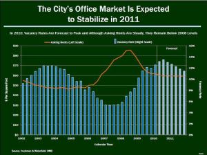 budget 2 0 City Sees Flat Office Rents Through 2011