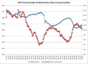 financial jobs vs vacancy rate 080411 The Financial Sector and the Manhattan Office Market
