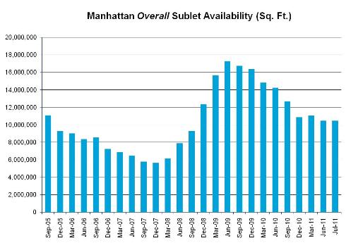 manhattan sublease space 081811 1 Where Manhattan's Sublet Availability Is Headed 