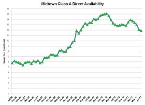 midtown direct availability 0729111 Whither Midtown Class A? 