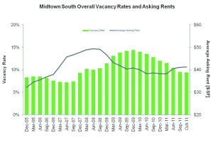 best submarket midtown south november 2011 Stat of the Week: 9.4 Percent