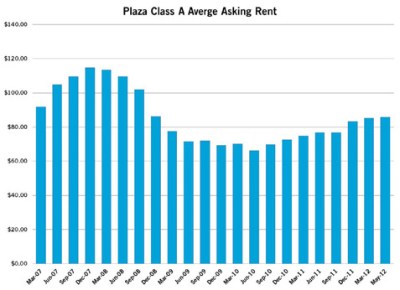 stat chart stat chart1 $85.75 Per Square Foot