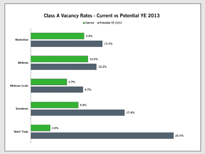 stat of the week Doomsday Scenario: Class A Vacancies Could Spiral to 33.6 Million Square Feet