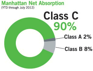 classcabsorptiondonut Class C Net Absorption Saves New York