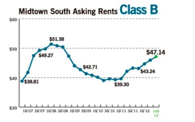 msclassbasking3 Midtown South Average Asking Rent Grows