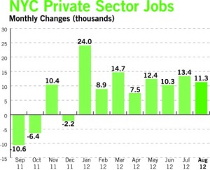 employment privatesector1 Private Sector Jobs Up In August