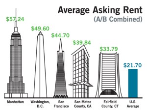 usaveragerent for web Manhattan Rental Rates Top the Rest