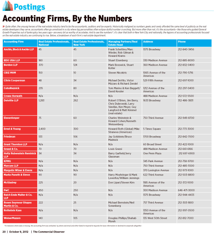 1co2000a1009 Accounting Firms, by the Numbers