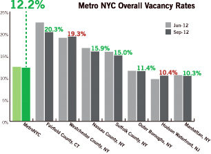 metrowidevacancy Vacancy Rate Not So Shabby in 3Q12