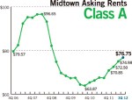 mtclassaasking1 Midtown Class A Rent Makes Leap