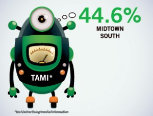 tami Tech, Advertising, Media, Info All Competing for Midtown South Space