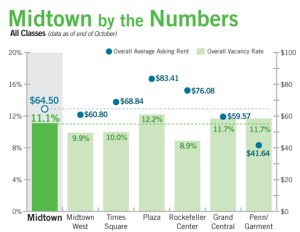 midtownbythenumbers Midtown Poised to Make Comeback