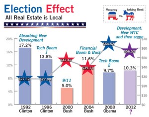 stat for web The Election and its Effect on Commercial Real Estate Pricing