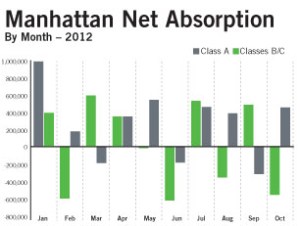 stat for web1 2012 Shaping Up To Be Worst Year For Absorption Since 2009