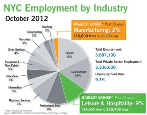 stat for web3 New York City Nears Record High Jobs Figure