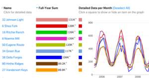 Part of WegoWise's energy-tracking interface. 