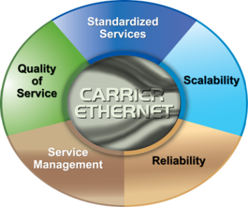 Carrier Ethernet Attributes