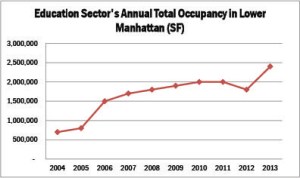 Source: Alliance for Downtown New York