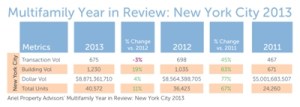 mfyir13 Report: New York Multifamily Sales Up