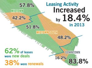 unnamed Leasing Activitys 18.4% Jump in 13 