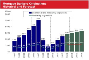 Source: Mortgage Bankers Association