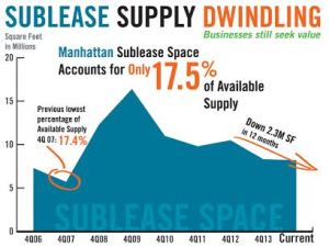 unnamed Available Sublease Space Declines 