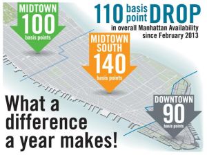 unnamed1 Manhattan Availability Rate Drops to 10.7%