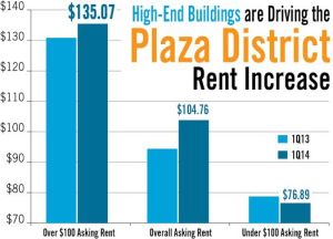 unnamed1 Plaza District, While Nations Priciest Submarket, Underperforms 