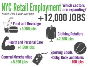 unnamed3 Retail Sector Employment Picks Up Speed 