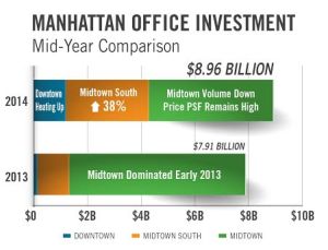 unnamed2 Manhattan Office Investment: Midyear Review 