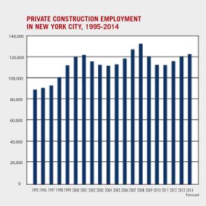 Construction employment