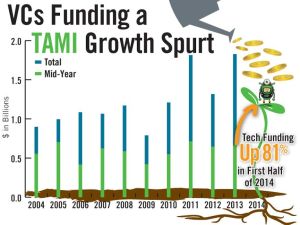 unnamed4 VCs Fund a TAMI Growth Spurt