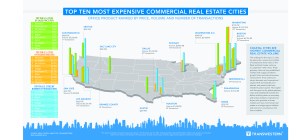 Transwestern research graphic